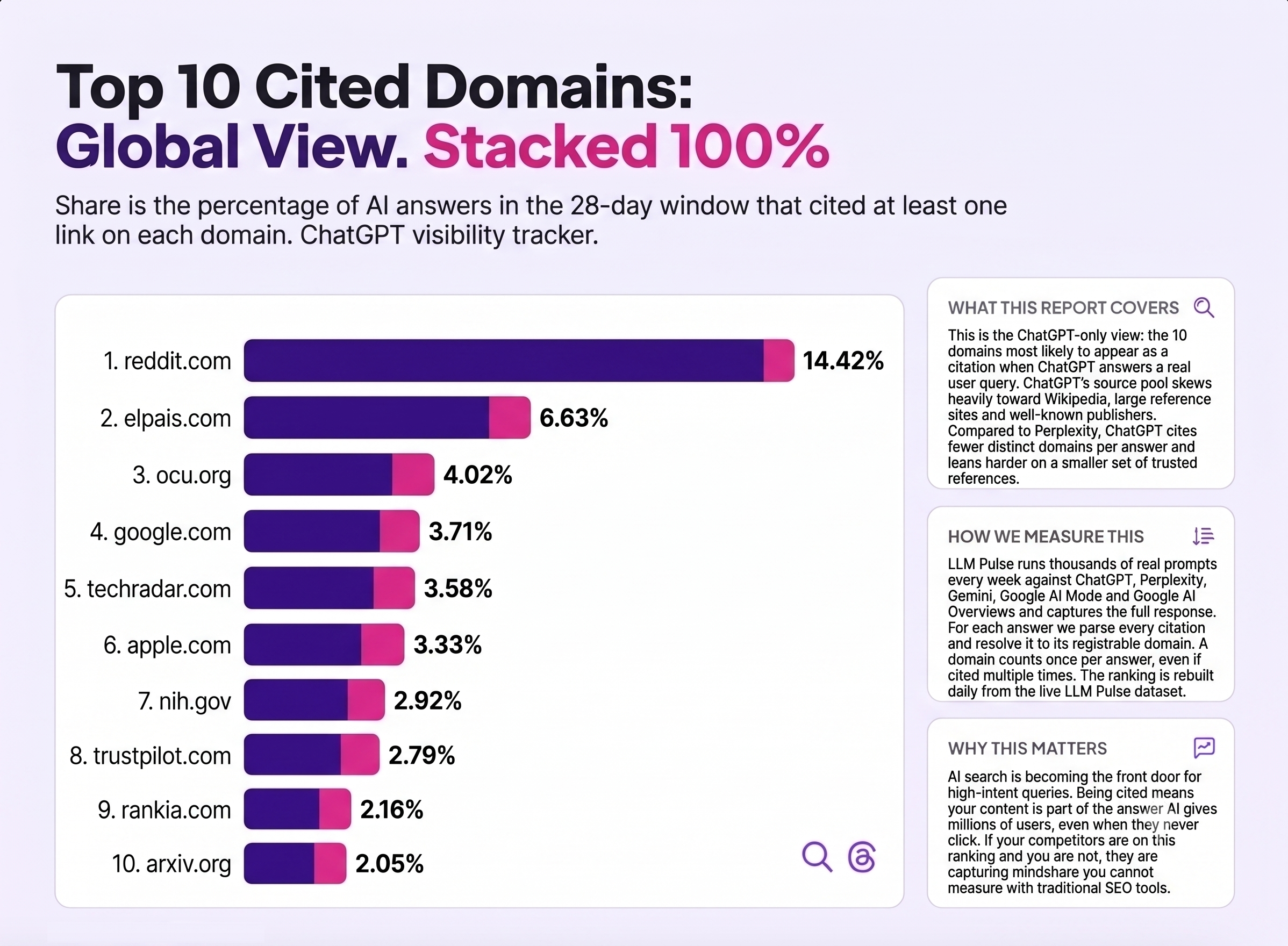 Chart showing social platforms cited by AI, citation share over a 28-day window: youtube.com leads at 20.69%, followed by instagram.com at 7.07%, facebook.com at 5.92%, linkedin.com at 3.63%, tiktok.com at 2.93%, and x.com, pinterest.com, whatsapp.com, vimeo.com, and fb.com each under 0.1%